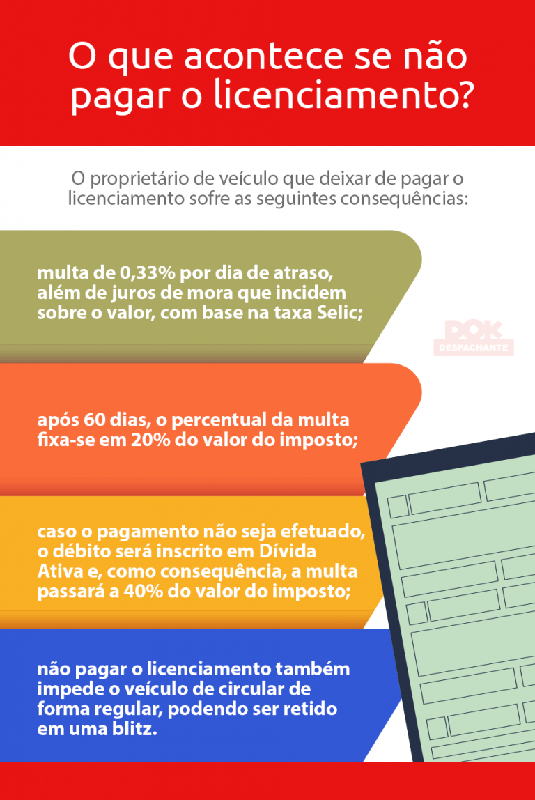 Paguei o licenciamento, e agora, o que acontece? | DOK