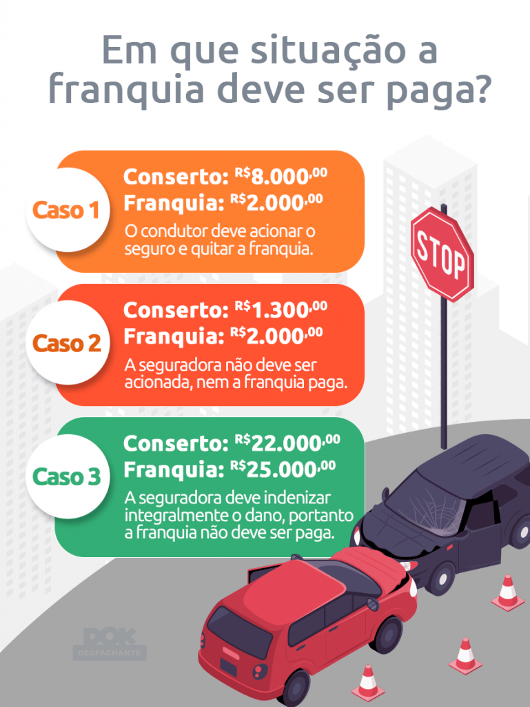 Infográfico sobre tipos franquia de seguro auto para artigo de blog DOK Despachante. 
 