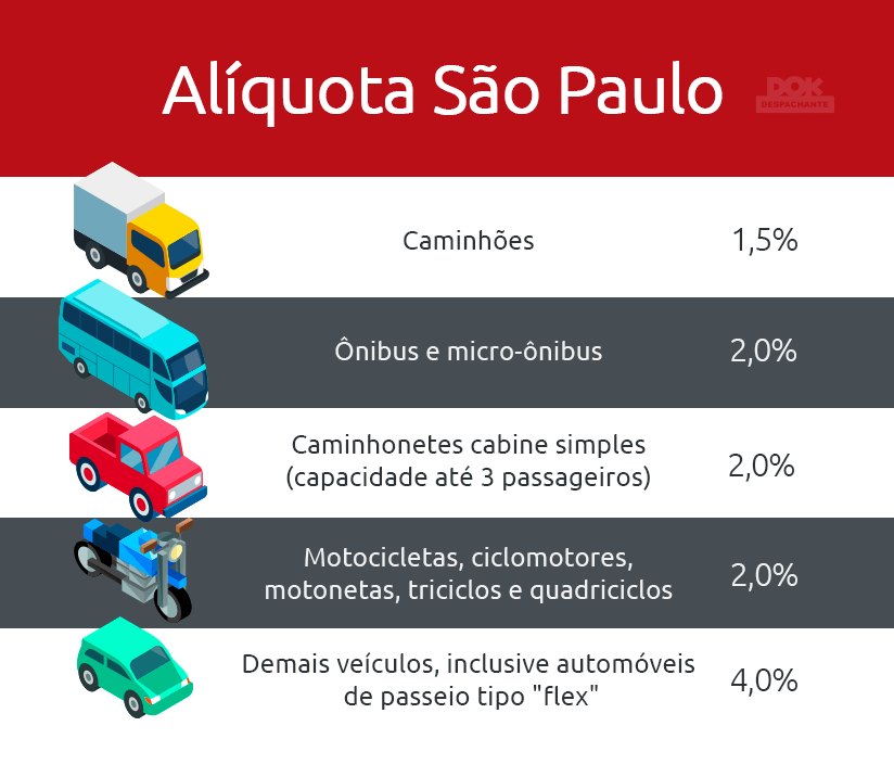 Infográfico com o valor das alíquotas de IPVA 2020 em SP I DOK Despachante.