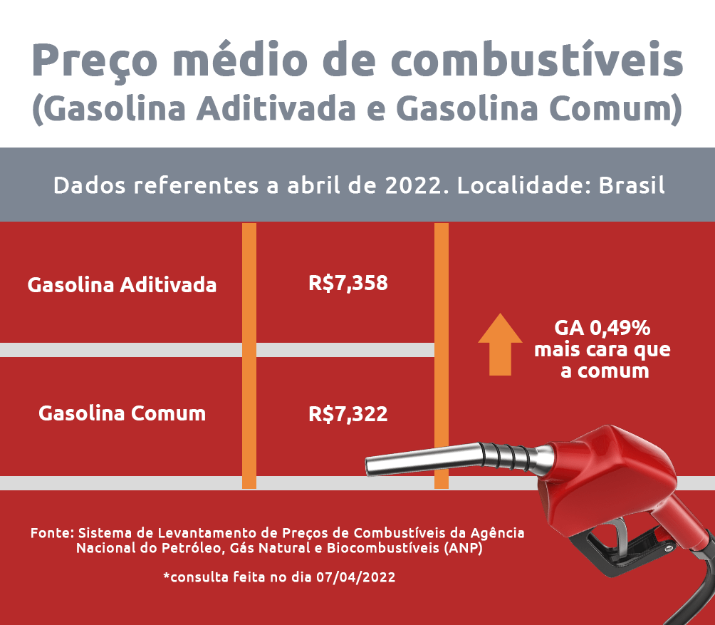 infográfico: Qual o preço da gasolina aditivada 2022? | DOK