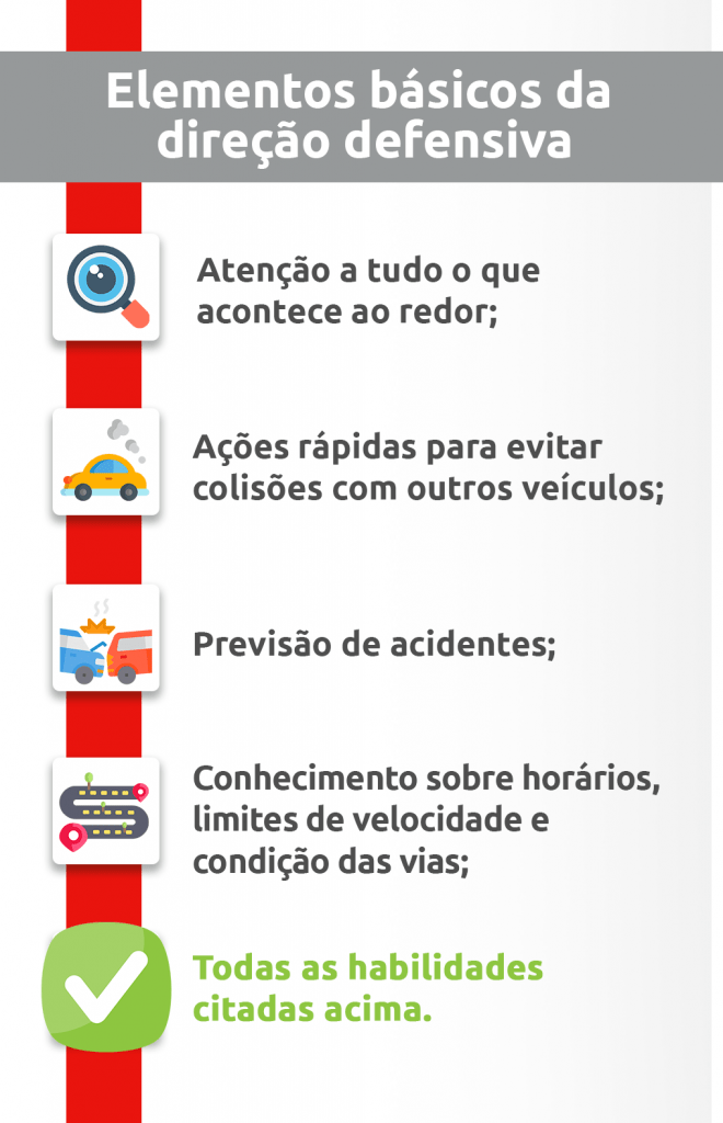 Infográfico elementos básicos da direção defensiva | DOK Despachante 
- Atenção;
- Ações;
- Previsão;
- Conhecimento;
- Todas habilidades citadas.
