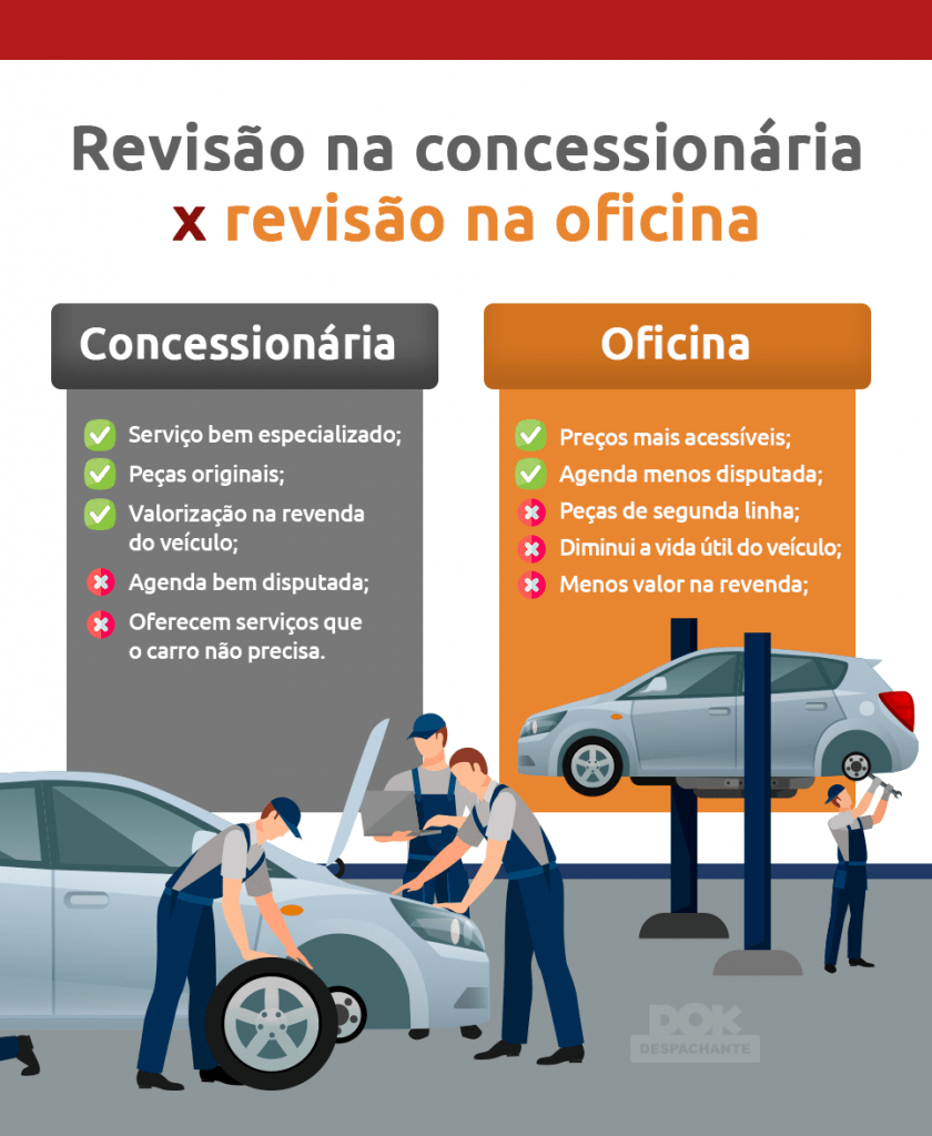 Infográfico revisão de carro na concessionária X revisão na oficina - DOK Despachante
Concessionária: 
-Serviço especializado;
-Peças originais;
-Valorização na revenda;
-Agenda disputada;
-Oferecem serviços desnecessários;
Oficina:
-Preços acessíveis;
-Agendas menos disputadas;
-Peças de segunda linha;
-Diminui a vida útil;
-Menos valor na revenda;