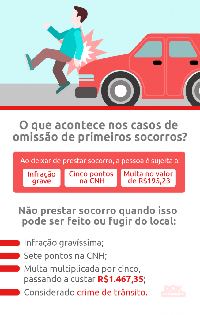 Infográfico o que acontece se omitir primeiros socorros no trânsito | DOK Despachante
- infração grave;
- cinco pontos na CNH;
- multa no valor de R$195,23.
Não prestar socorro quando é possível resulta em:
- Infração gravíssima;
- Sete pontos na CNH;
- Multa de R$293,47 multiplicada por cinco, custando R$1,467,35;
- Crime de trânsito.