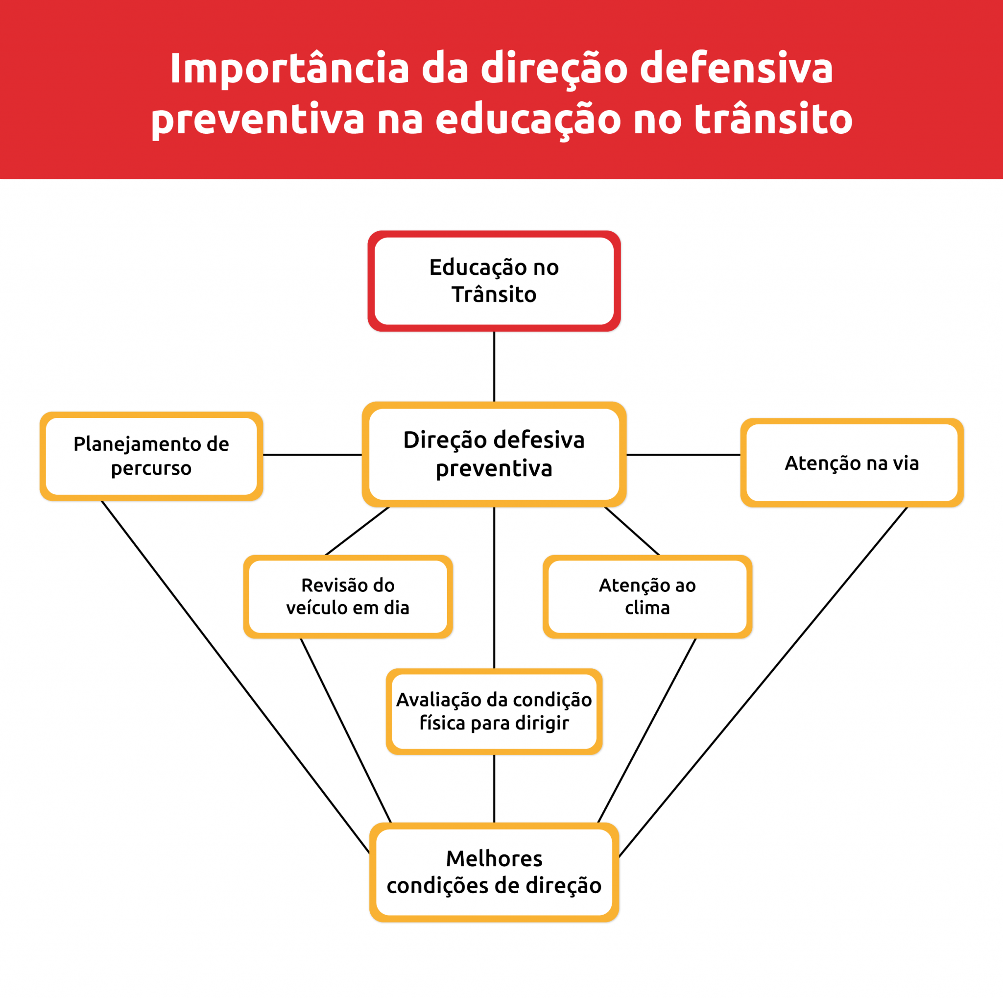 Educação no trânsito: definição, importância e como promovemos | DOK