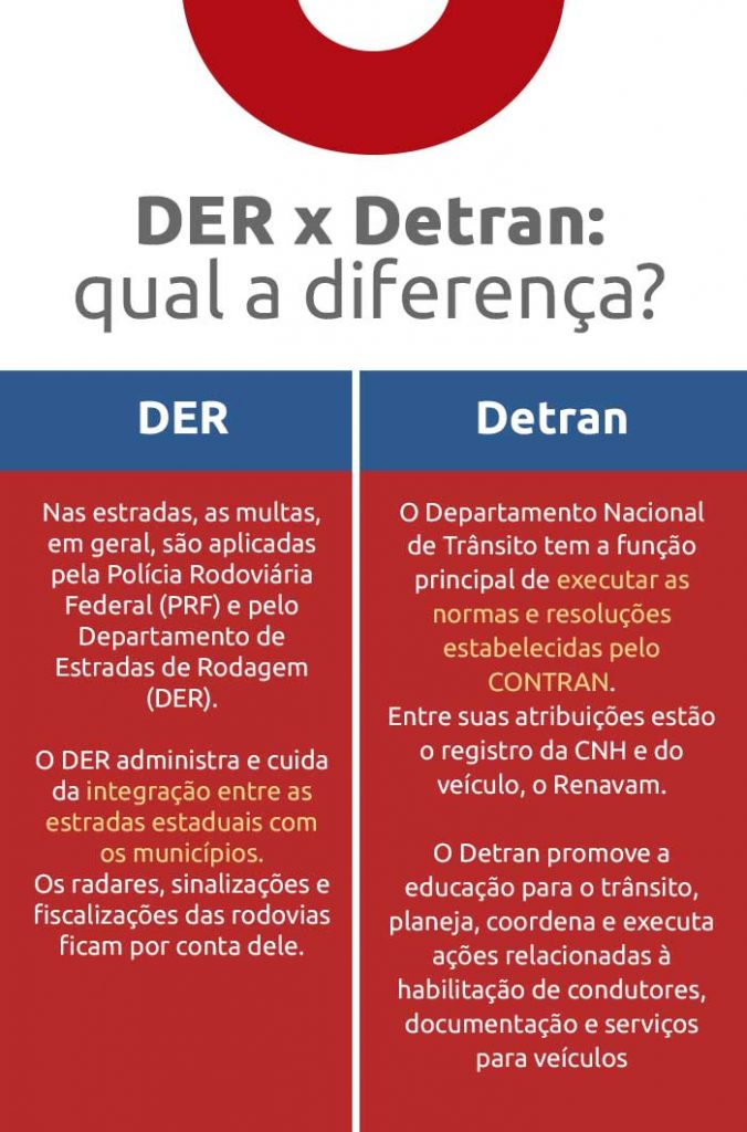 Multas DER: como consultar, valores e como pagar! | DOK Despachante