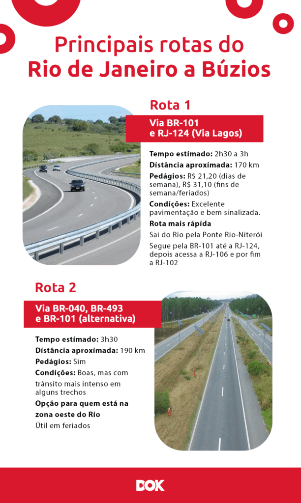 infográfico sobre as rotas de carro para viajar do Rio de Janeiro a Búzios | DOK